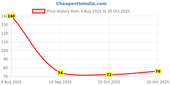 flipkart.com shenycolors Shine Glossy Modern Nail Polish Paint FOR GIRL AND WOMEN BLACK AND WHITE shenycolors Price History Graph from 4 Aug 2025 to 26 Oct 2025
