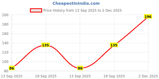 flipkart.com shenycolors Soft Cream Blush Makeup,Liquid Blush for Face Cheeks, Weightless, Long-Wearing shenycolors Price History Graph from 13 Sep 2025 to 2 Dec 2025