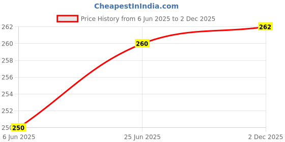 flipkart.com Sheppits All Colours (Neutral) Shoe Shiner Sponge (Pack Of 12) Shiner Price History Graph from 6 Jun 2025 to 2 Dec 2025