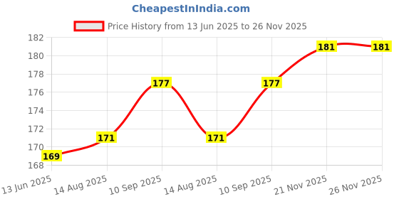 flipkart.com Sheppits Premium Instant Shoe Shiner Sponge And Polisher for All Colours Shoe Shiner Price History Graph from 13 Jun 2025 to 26 Nov 2025