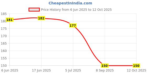 flipkart.com Sheppits Premium Shoe Horn (Pack Of 2) Shoe Tree Price History Graph from 6 Jun 2025 to 12 Oct 2025