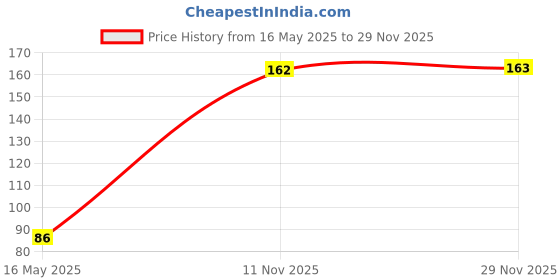 flipkart.com Sheppits Premium Wooden Shoe Polish/Cleaning Brush With Comfortable Grip Brush Price History Graph from 16 May 2025 to 29 Nov 2025