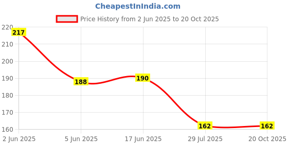 flipkart.com Sheppits Premium Wooden Shoe Polish/Cleaning Brush With Soft Bristles & Comfortable Grip Brush Price History Graph from 2 Jun 2025 to 20 Oct 2025