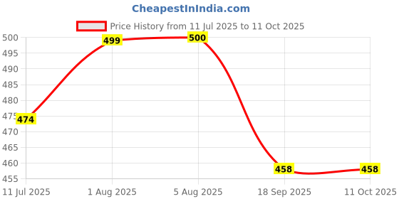 flipkart.com shepro seven side buffer block buffer mini buffer 4 design filers shepro Price History Graph from 11 Jul 2025 to 11 Oct 2025