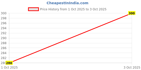 flipkart.com shera Pack of 2 Solid Men Trunk shera Price History Graph from 1 Oct 2025 to 3 Oct 2025