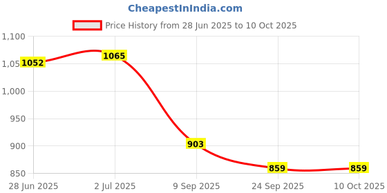 flipkart.com anshul internet point SHERAWALI MATA FRAME 15.5 inch LED PHOTO FRAME anshul internet point Price History Graph from 28 Jun 2025 to 10 Oct 2025