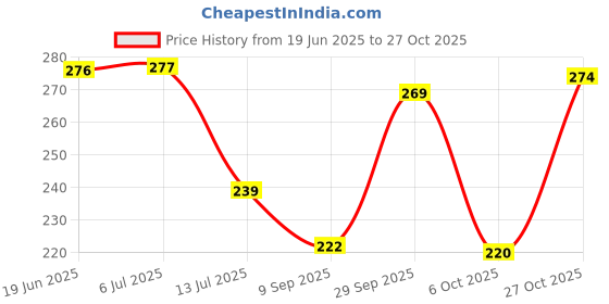 flipkart.com gifts for love Sherawali Mata Murti Decorative Showpiece - 18 cm gifts for love Price History Graph from 19 Jun 2025 to 27 Oct 2025