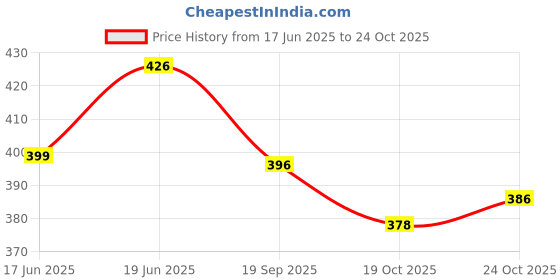 flipkart.com centy SHERIFF STATE COUNTY EMERGENCY SQUAD POLICE CAR WITH OPENABLE DOOR AND TAILGATE centy Price History Graph from 17 Jun 2025 to 24 Oct 2025