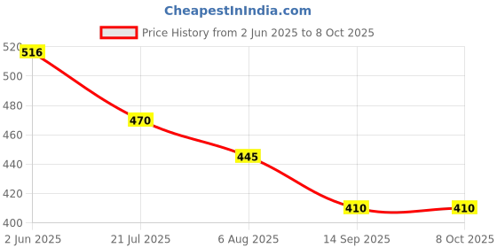 flipkart.com sherlene 67 W Quick Charge 6 A Single Port Mobile Charger with Detachable Cable Price History Graph from 2 Jun 2025 to 8 Oct 2025