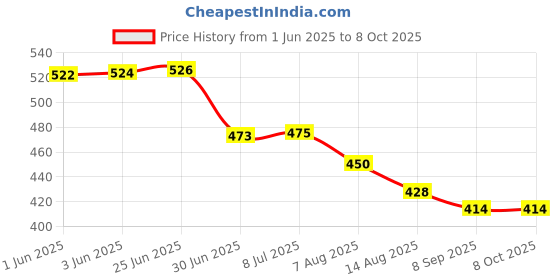 flipkart.com sherlene 67 W Quick Charge 6 A Wall Charger for Mobile with Detachable Cable Price History Graph from 1 Jun 2025 to 8 Oct 2025