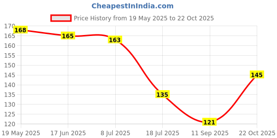 flipkart.com sherly fashion Sherly stainless steel piercing gun ear pack of 72 Alloy Stud Earring sherly fashion Price History Graph from 19 May 2025 to 22 Oct 2025