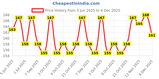 flipkart.com sherni 14-Day Pill Box sherni Price History Graph from 5 Jun 2025 to 4 Dec 2025