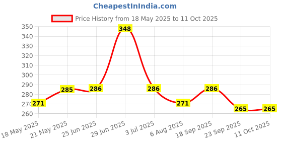 flipkart.com sherni Adjustable Passenger Backrest sherni Price History Graph from 18 May 2025 to 11 Oct 2025