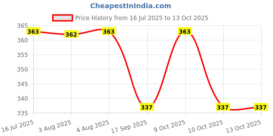 flipkart.com sherni Baby Safety,Proofing Round Shape Silicone Corner Guard Edge Protectors(2M ROLL) sherni Price History Graph from 16 Jul 2025 to 13 Oct 2025
