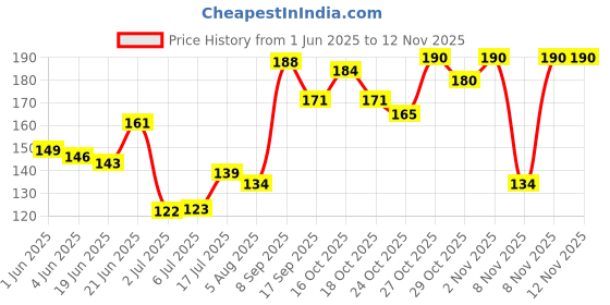 flipkart.com vanesa Shero Body Deo (150ml) Deodorant Spray-For Women vanesa Price History Graph from 1 Jun 2025 to 8 Nov 2025