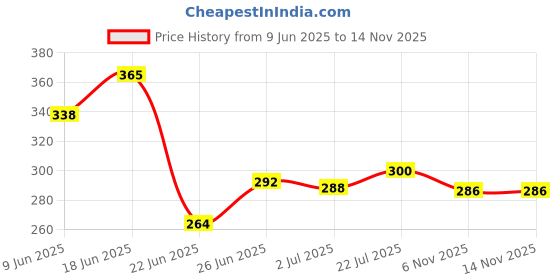 flipkart.com vanesa Shero Body Deo (150ml) (Pack of 2) Deodorant Spray - For Women vanesa Price History Graph from 9 Jun 2025 to 13 Nov 2025