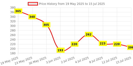 flipkart.com vanesa Shero Combo (Pack of 2) Deodorant Spray-For Women vanesa Price History Graph from 19 May 2025 to 15 Jul 2025