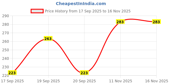 flipkart.com vanesa Shero Deodorant For Women & Body Lotion With Shea Butter & SPF 15(150ml+100ml) Deodorant Spray - For Women vanesa Price History Graph from 17 Sep 2025 to 15 Nov 2025