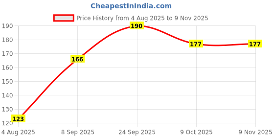 flipkart.com vanesa SHERO Perfume Body Spray-For Women vanesa Price History Graph from 4 Aug 2025 to 8 Nov 2025