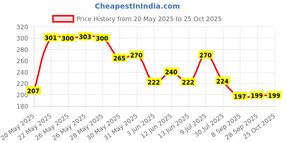 flipkart.com vanesa Shero Perfume|Premium & Long Lasting| Eau de Parfum-60 ml vanesa Price History Graph from 20 May 2025 to 24 Oct 2025