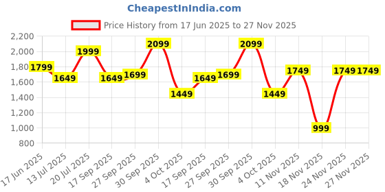 flipkart.com campus sutra Sherpa Solid Coat For Women campus sutra Price History Graph from 17 Jun 2025 to 27 Nov 2025