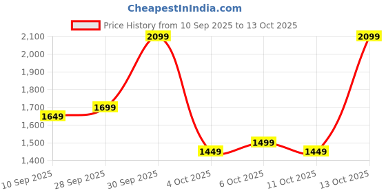 flipkart.com campus sutra Sherpa Solid Coat For Women campus sutra Price History Graph from 10 Sep 2025 to 13 Oct 2025