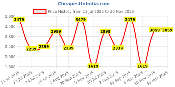 flipkart.com campus sutra Sherpa Solid Coat For Women campus sutra Price History Graph from 11 Jul 2025 to 30 Nov 2025