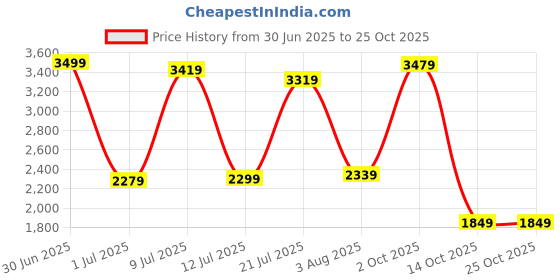 flipkart.com campus sutra Sherpa Solid Coat For Women campus sutra Price History Graph from 30 Jun 2025 to 24 Oct 2025
