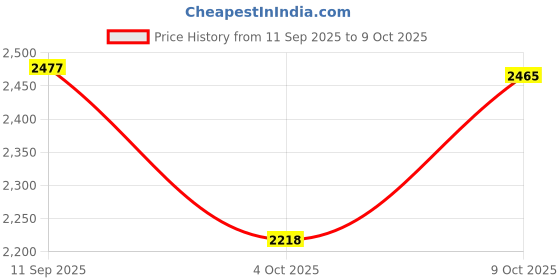 flipkart.com sherrif Boots For Women sherrif Price History Graph from 11 Sep 2025 to 9 Oct 2025