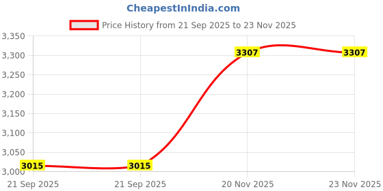 flipkart.com sherrif Boots For Women sherrif Price History Graph from 21 Sep 2025 to 23 Nov 2025