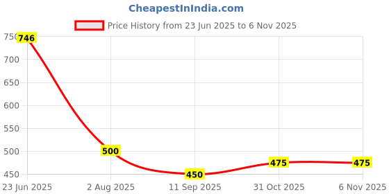 flipkart.com sherrif Women Sports Sandal sherrif Price History Graph from 23 Jun 2025 to 4 Nov 2025