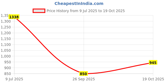 flipkart.com sherrif Women Sports Sandal sherrif Price History Graph from 9 Jul 2025 to 19 Oct 2025
