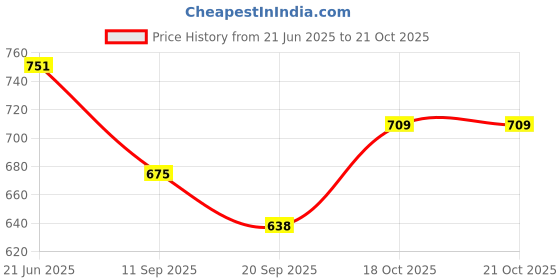 flipkart.com sherrif Women Sports Sandal sherrif Price History Graph from 21 Jun 2025 to 20 Oct 2025
