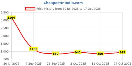 flipkart.com sherrif Women Sports Sandal sherrif Price History Graph from 30 Jul 2025 to 17 Oct 2025
