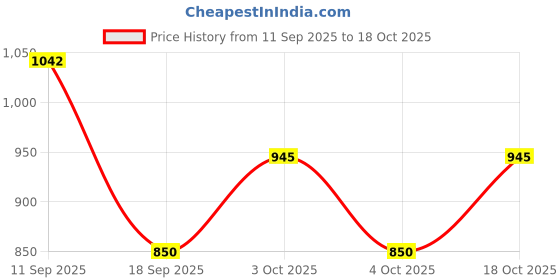 flipkart.com sherrif Women Sports Sandal sherrif Price History Graph from 11 Sep 2025 to 18 Oct 2025