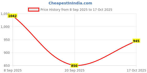 flipkart.com sherrif Women Sports Sandal sherrif Price History Graph from 8 Sep 2025 to 17 Oct 2025