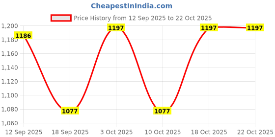 flipkart.com sherrif Women Sports Sandal sherrif Price History Graph from 12 Sep 2025 to 21 Oct 2025