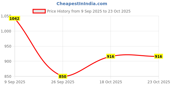 flipkart.com sherrif Women Sports Sandal sherrif Price History Graph from 9 Sep 2025 to 21 Oct 2025