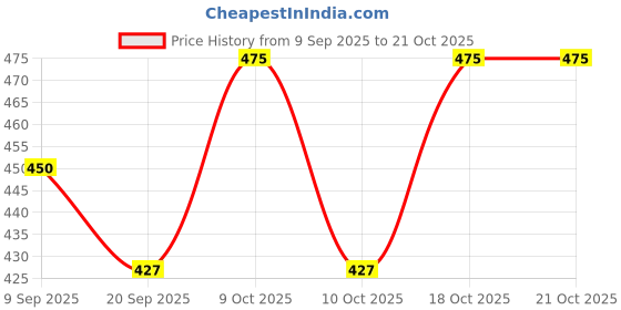 flipkart.com sherrif Women Sports Sandal sherrif Price History Graph from 9 Sep 2025 to 20 Oct 2025
