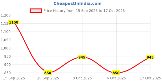 flipkart.com sherrif Women Sports Sandal sherrif Price History Graph from 15 Sep 2025 to 17 Oct 2025