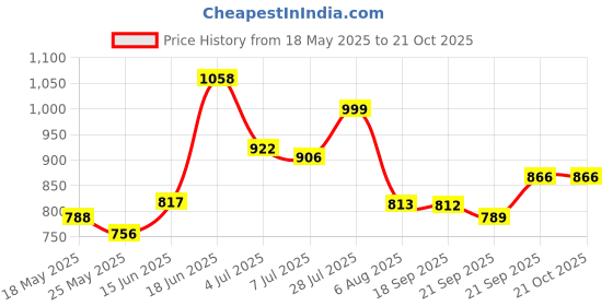 flipkart.com campus SHERRY Walking Shoes For Women campus Price History Graph from 18 May 2025 to 20 Oct 2025
