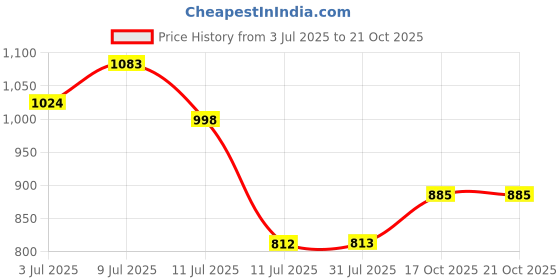 flipkart.com campus SHERRY Walking Shoes For Women campus Price History Graph from 3 Jul 2025 to 20 Oct 2025