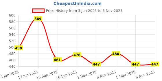 flipkart.com shershaan Men Dhoti Price History Graph from 3 Jun 2025 to 5 Nov 2025