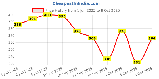 flipkart.com shershaan Men Dhoti Price History Graph from 1 Jun 2025 to 8 Oct 2025