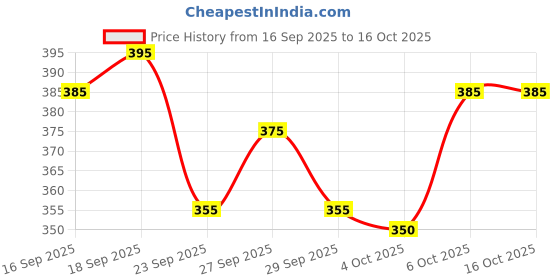flipkart.com shershaan Men Dhoti Price History Graph from 16 Sep 2025 to 15 Oct 2025