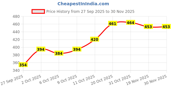 flipkart.com shershaan Men Dhoti Price History Graph from 27 Sep 2025 to 30 Nov 2025