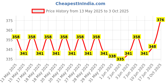 flipkart.com shershaan Solid Men Dhoti Price History Graph from 13 May 2025 to 3 Oct 2025