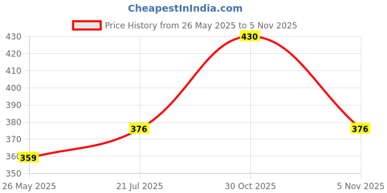 flipkart.com shershaan Solid Men Dhoti Price History Graph from 26 May 2025 to 30 Oct 2025