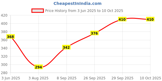 flipkart.com shershaan Solid Men Dhoti Price History Graph from 3 Jun 2025 to 9 Oct 2025
