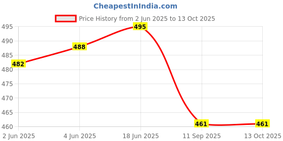 flipkart.com shershaan Solid Men Dhoti Price History Graph from 2 Jun 2025 to 12 Oct 2025